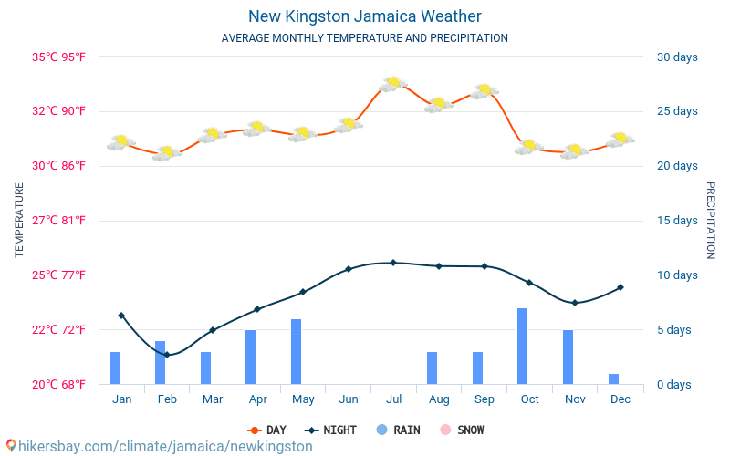 Uuden Kingston - Keskimääräiset kuukausi lämpötilat ja sää 2015 - 2024 Keskilämpötila Uuden Kingston vuoden aikana. Keskimääräinen Sää Uuden Kingston, Jamaika. hikersbay.com