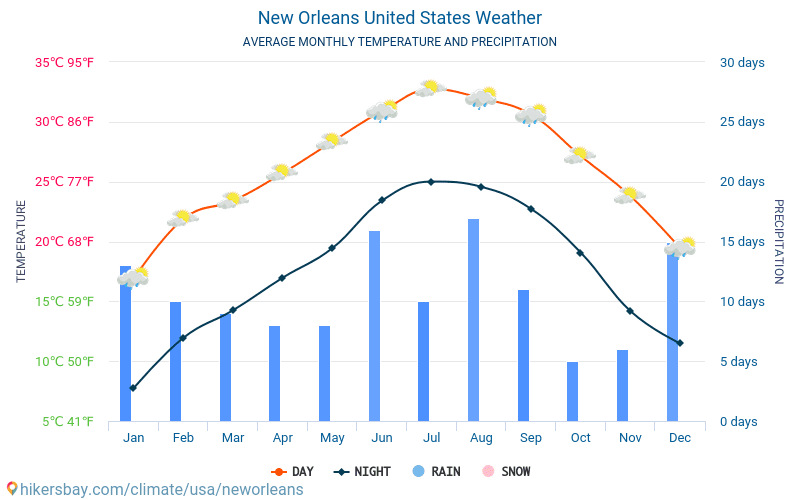 ניו אורלינס - ממוצעי טמפרטורות חודשיים ומזג אוויר 2015 - 2024 טמפ ממוצעות ניו אורלינס השנים. מזג האוויר הממוצע ב- ניו אורלינס, ארצות הברית. hikersbay.com