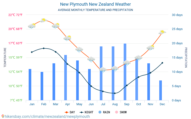 New Plymouth - Gemiddelde maandelijkse temperaturen en weer 2015 - 2024 Gemiddelde temperatuur in de New Plymouth door de jaren heen. Het gemiddelde weer in New Plymouth, Nieuw-Zeeland. hikersbay.com