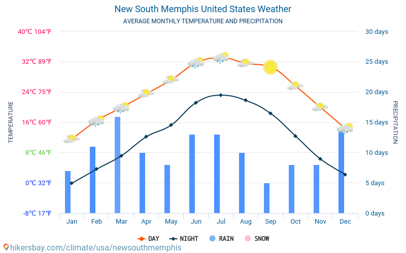 New South Memphis - Średnie miesięczne temperatury i pogoda 2015 - 2024 Średnie temperatury w New South Memphis w ubiegłych latach. Historyczna średnia pogoda w New South Memphis, Stany Zjednoczone. hikersbay.com