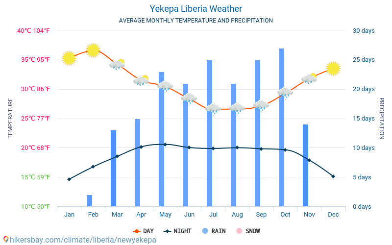 耶凱帕 - 平均每月气温和天气 2015 - 2024 平均温度在 耶凱帕 多年来。 耶凱帕, 利比里亚 中的平均天气。 hikersbay.com