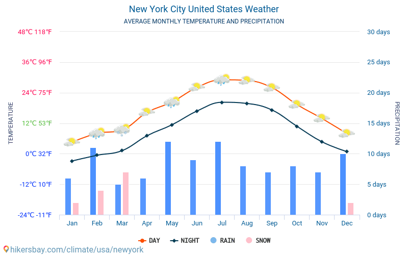 Nowy Jork Stany Zjednoczone Pogoda 2024 Klimat i Pogoda w Nowym Jorku