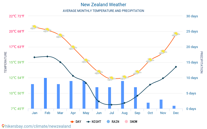 New Zealand - Gennemsnitlige månedlige temperatur og vejr 2015 - 2024 Gennemsnitstemperatur i New Zealand gennem årene. Gennemsnitlige vejr i New Zealand. hikersbay.com