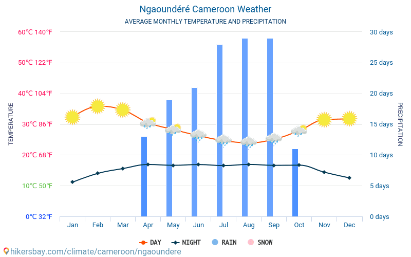 Ngaoundéré - Средните месечни температури и времето 2015 - 2024 Средната температура в Ngaoundéré през годините. Средно време в Ngaoundéré, Камерун. hikersbay.com