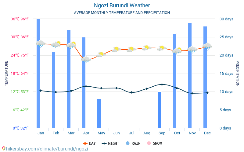 Ngozi - Temperaturi medii lunare şi vreme 2015 - 2024 Temperatura medie în Ngozi ani. Meteo medii în Ngozi, Burundi. hikersbay.com