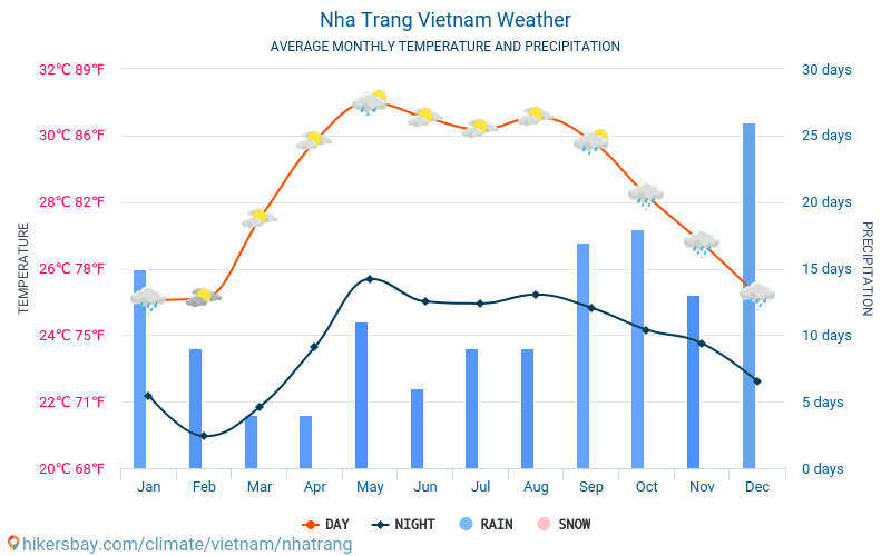 Nha Trang - Monatliche Durchschnittstemperaturen und Wetter 2015 - 2024 Durchschnittliche Temperatur im Nha Trang im Laufe der Jahre. Durchschnittliche Wetter in Nha Trang, Vietnam. hikersbay.com