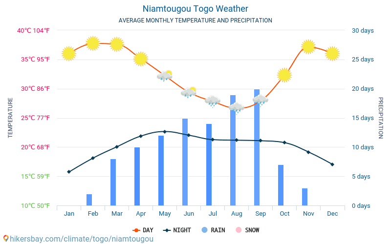 Niamtougou - Gennemsnitlige månedlige temperatur og vejr 2015 - 2024 Gennemsnitstemperatur i Niamtougou gennem årene. Gennemsnitlige vejr i Niamtougou, Togo. hikersbay.com
