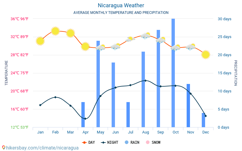 Nicaragua - Average Monthly temperatures and weather 2015 - 2024 Average temperature in Nicaragua over the years. Average Weather in Nicaragua. hikersbay.com