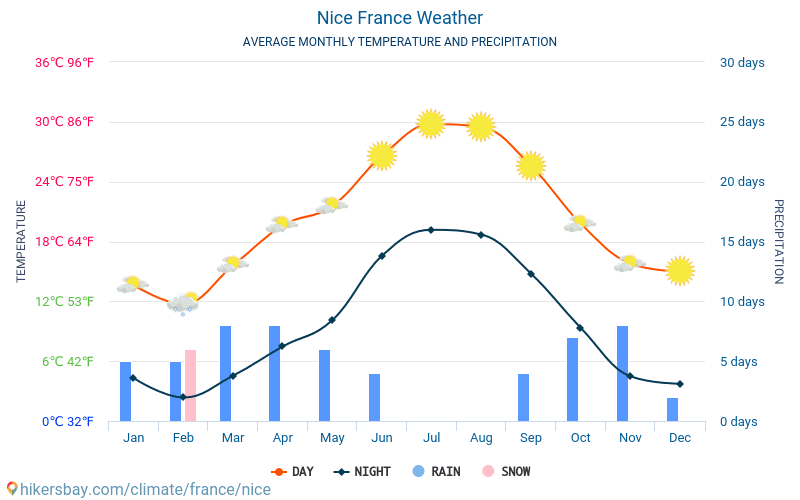 Nice - Nhiệt độ trung bình hàng tháng và thời tiết 2015 - 2024 Nhiệt độ trung bình ở Nice trong những năm qua. Thời tiết trung bình ở Nice, Pháp. hikersbay.com
