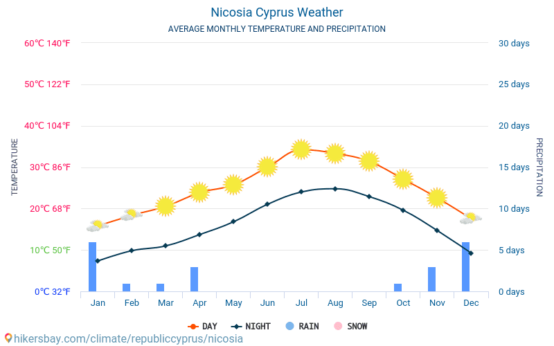 Nicosia - Gennemsnitlige månedlige temperatur og vejr 2015 - 2024 Gennemsnitstemperatur i Nicosia gennem årene. Gennemsnitlige vejr i Nicosia, Cypern. hikersbay.com
