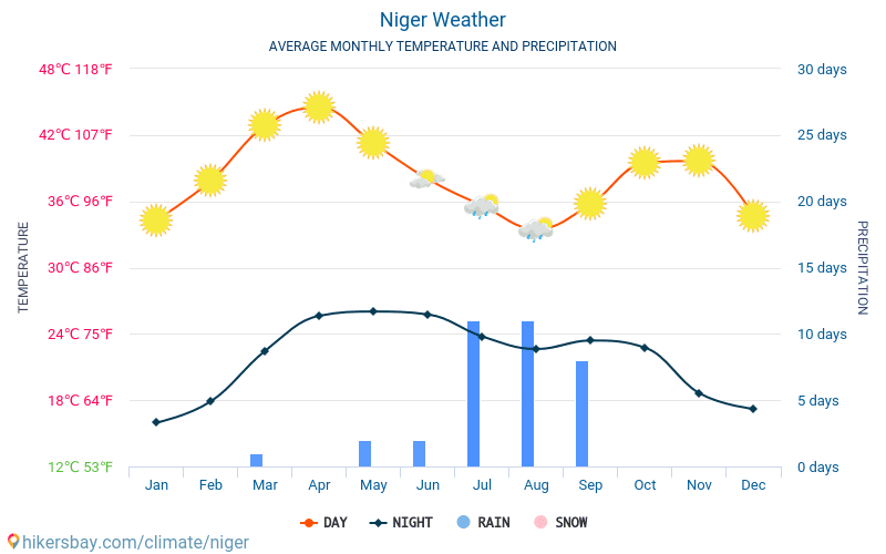 Niger - Average Monthly temperatures and weather 2015 - 2024 Average temperature in Niger over the years. Average Weather in Niger. hikersbay.com