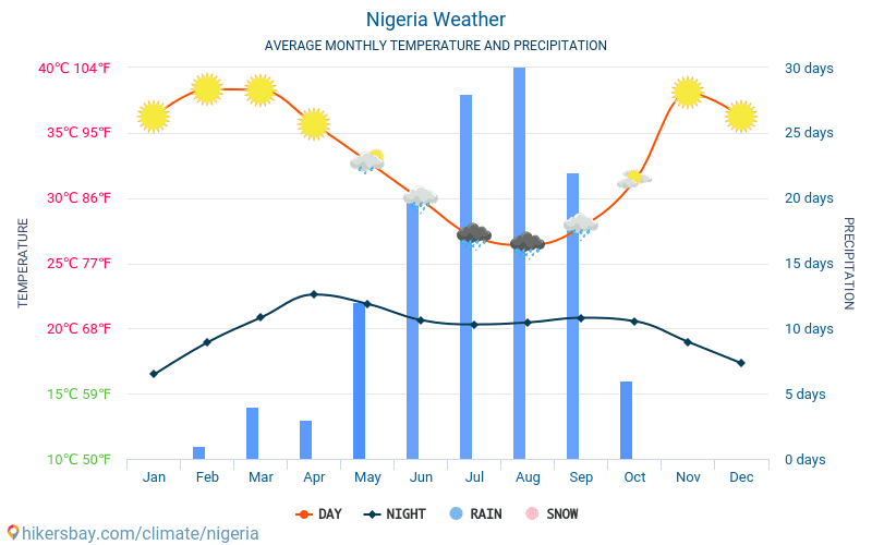 Нигерия - Средните месечни температури и времето 2015 - 2024 Средната температура в Нигерия през годините. Средно време в Нигерия. hikersbay.com