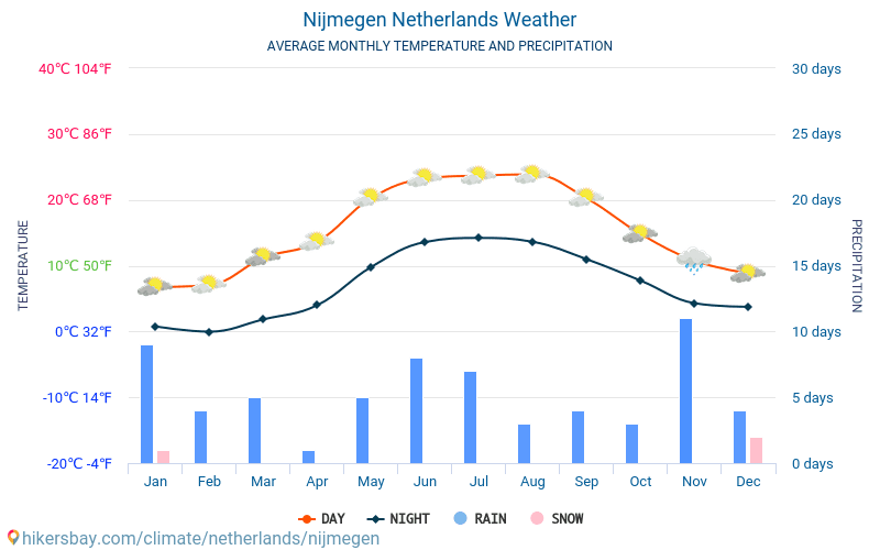 Nimègue - Météo et températures moyennes mensuelles 2015 - 2024 Température moyenne en Nimègue au fil des ans. Conditions météorologiques moyennes en Nimègue, Pays-Bas. hikersbay.com