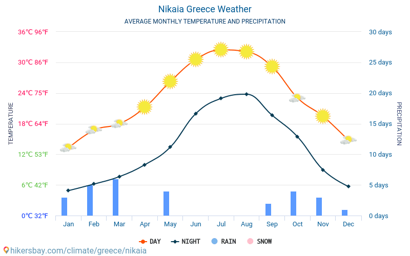 Никея - Средните месечни температури и времето 2015 - 2024 Средната температура в Никея през годините. Средно време в Никея, Гърция. hikersbay.com