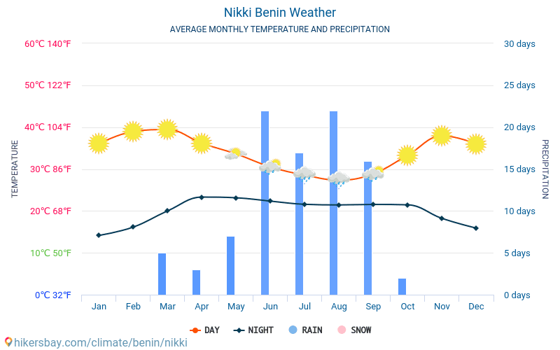 Nikki - Clima e temperaturas médias mensais 2015 - 2024 Temperatura média em Nikki ao longo dos anos. Tempo médio em Nikki, Benin. hikersbay.com