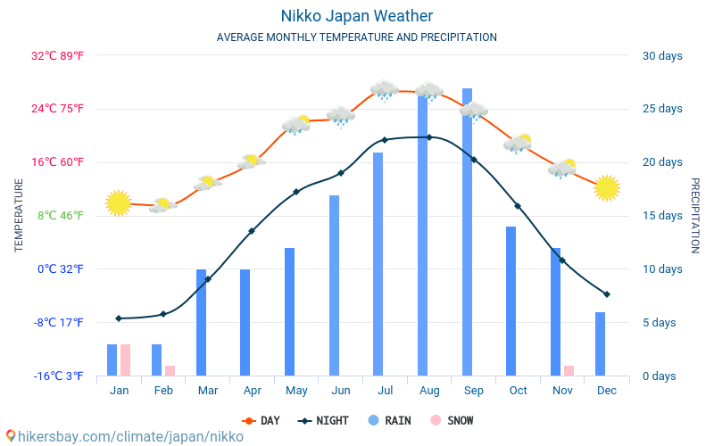 Nikkō - Średnie miesięczne temperatury i pogoda 2015 - 2024 Średnie temperatury w Nikko w ubiegłych latach. Historyczna średnia pogoda w Nikko, Japonia. hikersbay.com