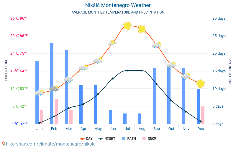 Nikšić - Genomsnittliga månatliga temperaturer och väder 2015 - 2024 Medeltemperaturen i Nikšić under åren. Genomsnittliga vädret i Nikšić, Montenegro. hikersbay.com
