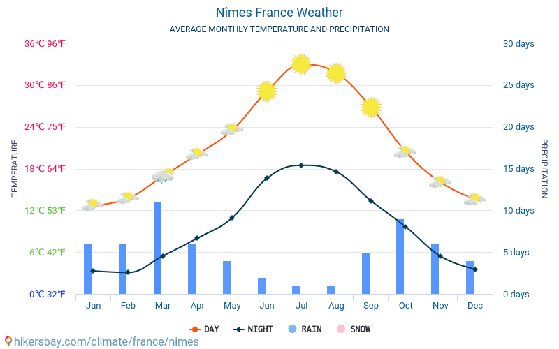 Nimes - Clima y temperaturas medias mensuales 2015 - 2024 Temperatura media en Nimes sobre los años. Tiempo promedio en Nimes, Francia. hikersbay.com