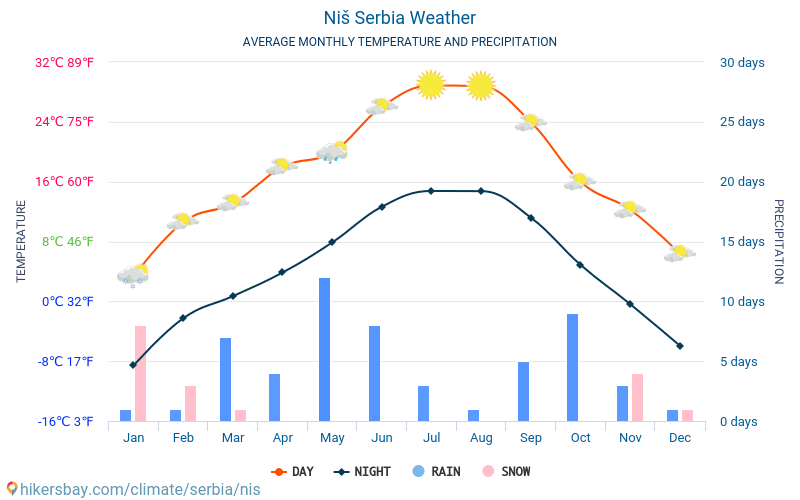 Niš - Clima y temperaturas medias mensuales 2015 - 2024 Temperatura media en Niš sobre los años. Tiempo promedio en Niš, Serbia. hikersbay.com