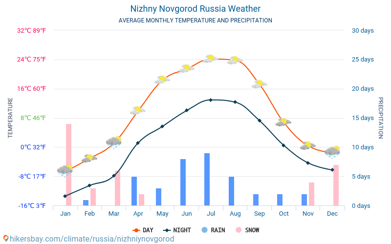 Nijni Novgorod - Temperaturi medii lunare şi vreme 2015 - 2024 Temperatura medie în Nijni Novgorod ani. Meteo medii în Nijni Novgorod, Rusia. hikersbay.com