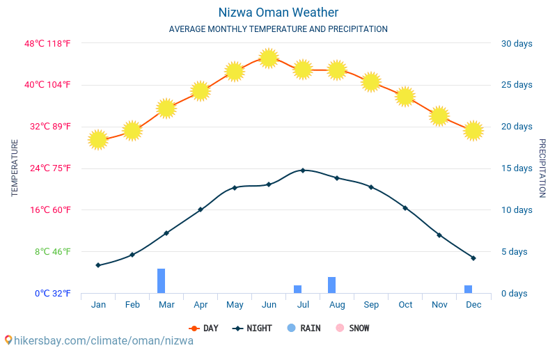 Nizwa - Gemiddelde maandelijkse temperaturen en weer 2015 - 2024 Gemiddelde temperatuur in de Nizwa door de jaren heen. Het gemiddelde weer in Nizwa, Oman. hikersbay.com