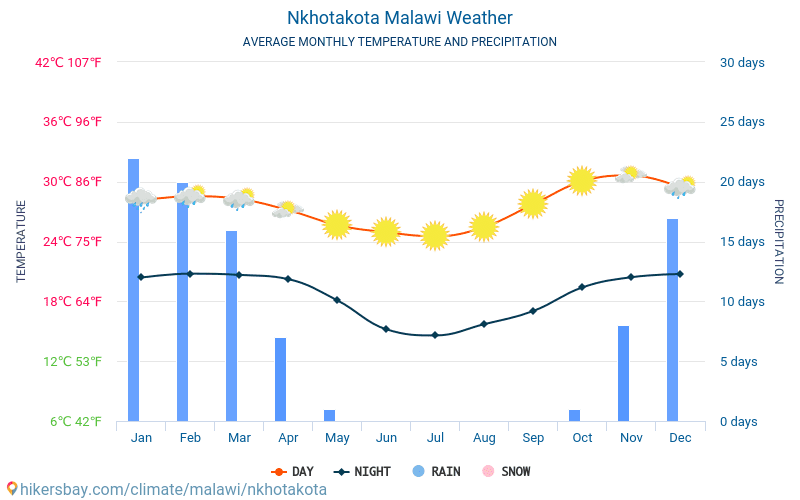 Nkhotakota - Середні щомісячні температури і погода 2015 - 2024 Середня температура в Nkhotakota протягом багатьох років. Середній Погодні в Nkhotakota, Малаві. hikersbay.com