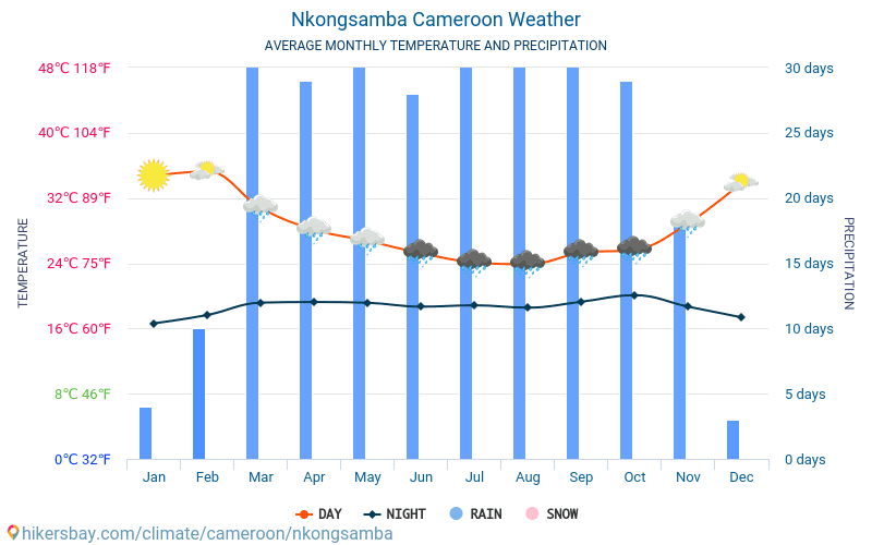 Nkongsamba - Temperaturi medii lunare şi vreme 2015 - 2024 Temperatura medie în Nkongsamba ani. Meteo medii în Nkongsamba, Camerun. hikersbay.com