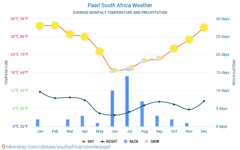 Paarl - Monatliche Durchschnittstemperaturen und Wetter 2015 - 2024 Durchschnittliche Temperatur im Paarl im Laufe der Jahre. Durchschnittliche Wetter in Paarl, Republik Südafrika. hikersbay.com