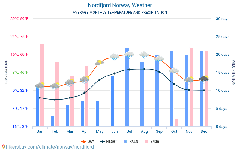 Nordfjord - Средните месечни температури и времето 2015 - 2024 Средната температура в Nordfjord през годините. Средно време в Nordfjord, Норвегия. hikersbay.com