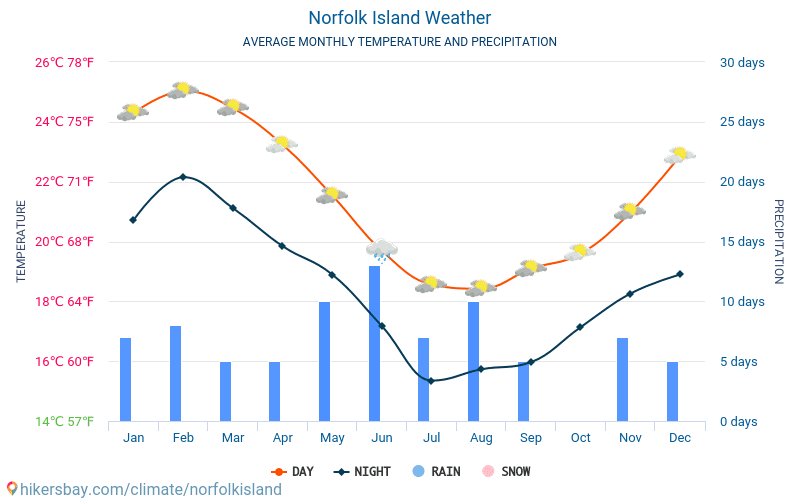 Norfolk Island - Average Monthly temperatures and weather 2015 - 2024 Average temperature in Norfolk Island over the years. Average Weather in Norfolk Island. hikersbay.com