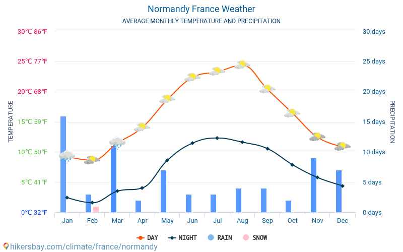Normandie - Nhiệt độ trung bình hàng tháng và thời tiết 2015 - 2024 Nhiệt độ trung bình ở Normandie trong những năm qua. Thời tiết trung bình ở Normandie, Pháp. hikersbay.com
