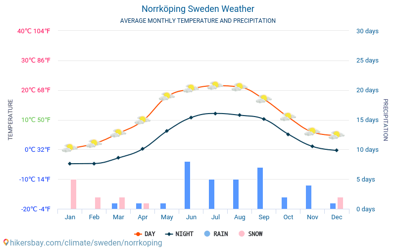 Norrköping - Monatliche Durchschnittstemperaturen und Wetter 2015 - 2024 Durchschnittliche Temperatur im Norrköping im Laufe der Jahre. Durchschnittliche Wetter in Norrköping, Schweden. hikersbay.com