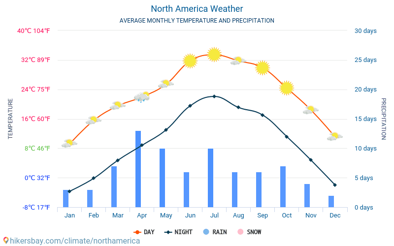 उत्तर अमेरिका - औसत मासिक तापमान और मौसम 2015 - 2024 वर्षों से उत्तर अमेरिका में औसत तापमान । उत्तर अमेरिका में औसत मौसम । hikersbay.com