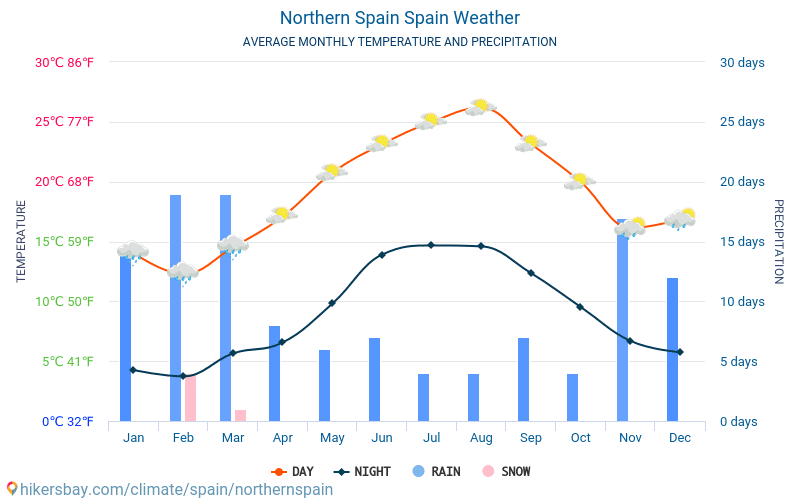 Spānijas - Mēneša vidējā temperatūra un laika 2015 - 2022 Vidējā temperatūra ir Spānijas pa gadiem. Vidējais laika Spānijas, Spānija. hikersbay.com