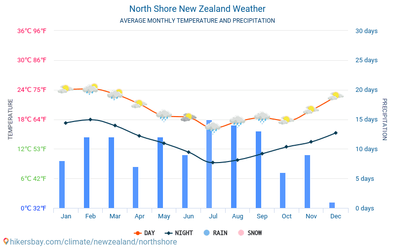 North Shore - Gennemsnitlige månedlige temperatur og vejr 2015 - 2024 Gennemsnitstemperatur i North Shore gennem årene. Gennemsnitlige vejr i North Shore, New Zealand. hikersbay.com