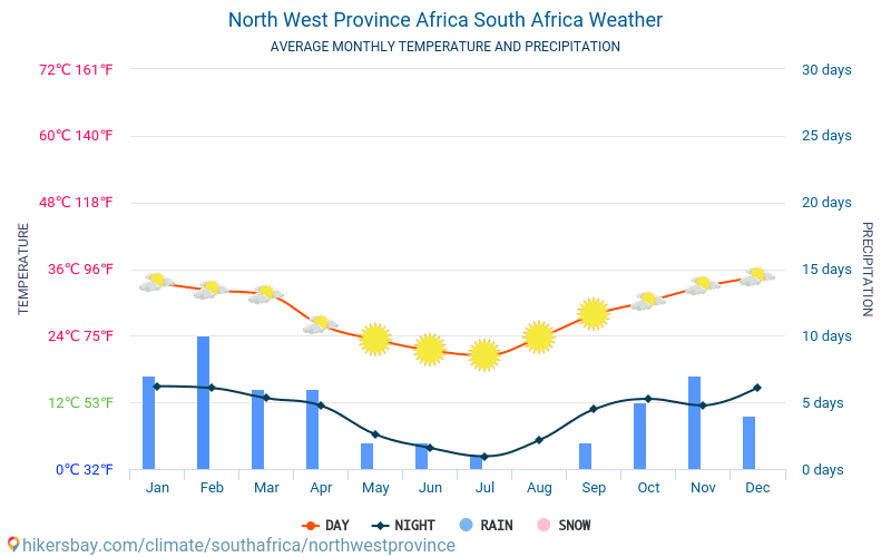 North West Province Africa - औसत मासिक तापमान और मौसम 2015 - 2024 वर्षों से North West Province Africa में औसत तापमान । North West Province Africa, दक्षिण अफ़्रीका में औसत मौसम । hikersbay.com