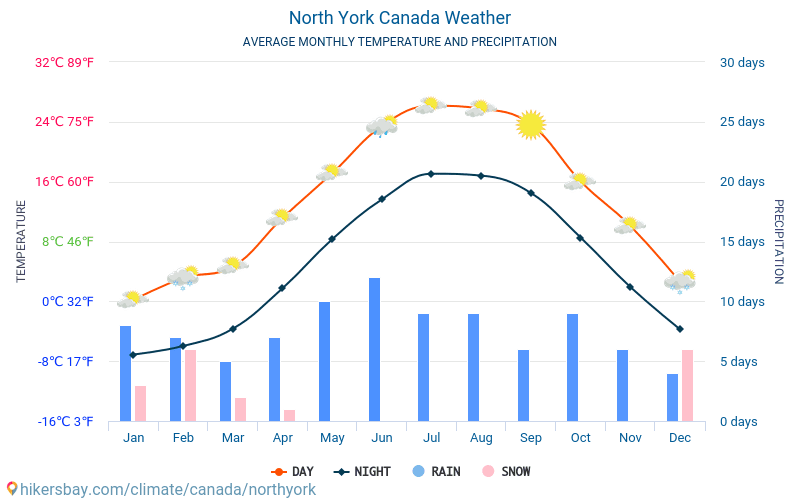 North York - 평균 매달 온도 날씨 2015 - 2024 수 년에 걸쳐 North York 에서 평균 온도입니다. North York, 캐나다 의 평균 날씨입니다. hikersbay.com