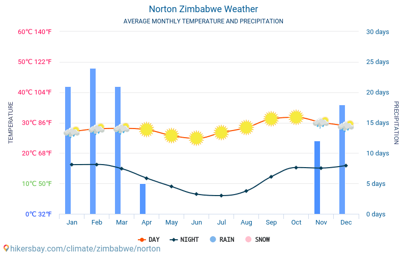 Norton - Temperaturi medii lunare şi vreme 2015 - 2024 Temperatura medie în Norton ani. Meteo medii în Norton, Zimbabwe. hikersbay.com