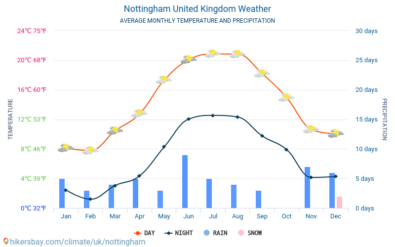 Nottingham - Clima e temperaturas médias mensais 2015 - 2024 Temperatura média em Nottingham ao longo dos anos. Tempo médio em Nottingham, Reino Unido. hikersbay.com