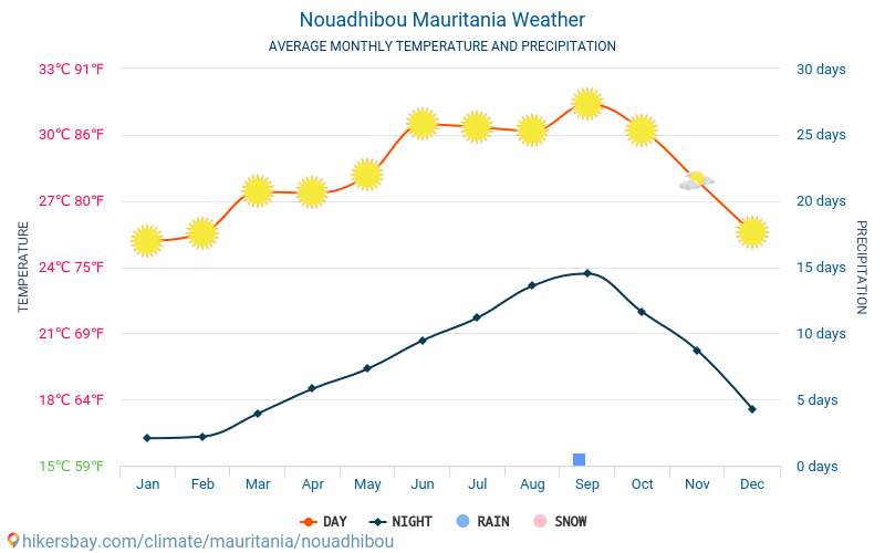 Nuadibú - Clima y temperaturas medias mensuales 2015 - 2024 Temperatura media en Nuadibú sobre los años. Tiempo promedio en Nuadibú, Mauritania. hikersbay.com