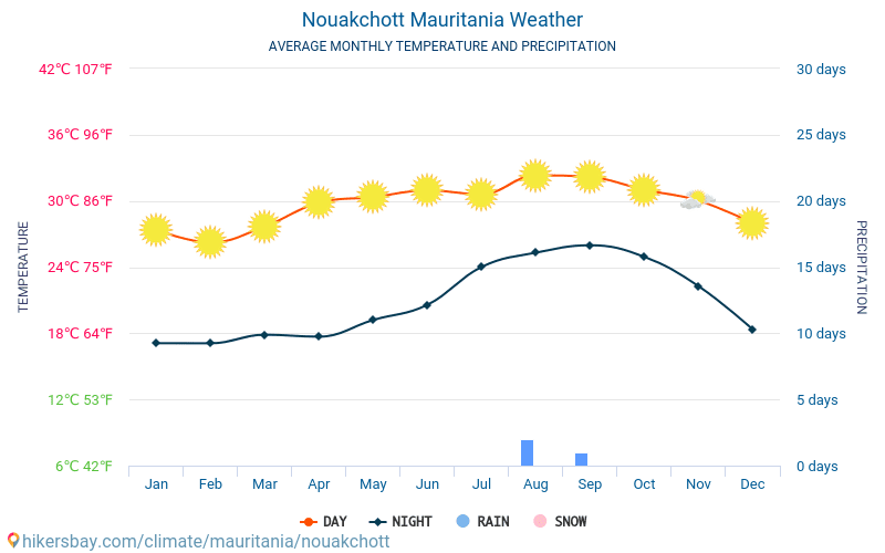 Nouakchott - Gennemsnitlige månedlige temperatur og vejr 2015 - 2024 Gennemsnitstemperatur i Nouakchott gennem årene. Gennemsnitlige vejr i Nouakchott, Mauretanien. hikersbay.com