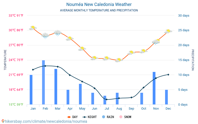 Nouméa - Météo et températures moyennes mensuelles 2015 - 2024 Température moyenne en Nouméa au fil des ans. Conditions météorologiques moyennes en Nouméa, Nouvelle-Calédonie. hikersbay.com