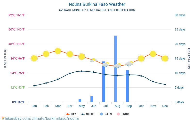 Nouna - Gennemsnitlige månedlige temperatur og vejr 2015 - 2024 Gennemsnitstemperatur i Nouna gennem årene. Gennemsnitlige vejr i Nouna, Burkina Faso. hikersbay.com