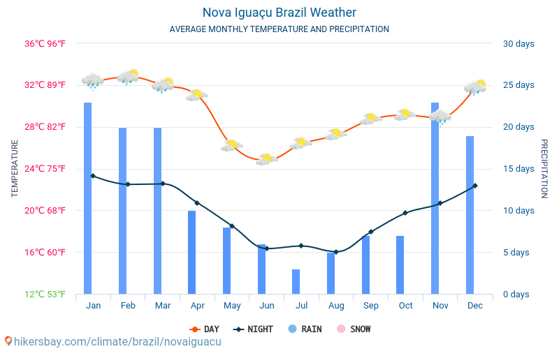 Nova Iguaçu - Monatliche Durchschnittstemperaturen und Wetter 2015 - 2024 Durchschnittliche Temperatur im Nova Iguaçu im Laufe der Jahre. Durchschnittliche Wetter in Nova Iguaçu, Brasilien. hikersbay.com