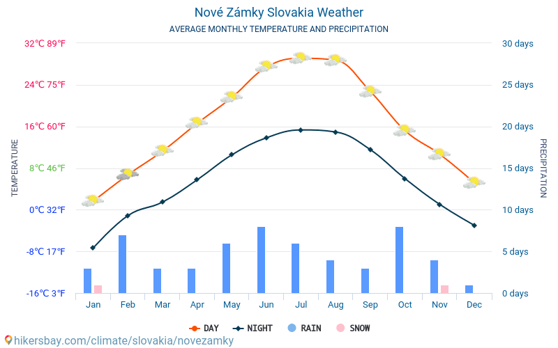 Nove Zāmki - Mēneša vidējā temperatūra un laika 2015 - 2024 Vidējā temperatūra ir Nove Zāmki pa gadiem. Vidējais laika Nove Zāmki, Slovākija. hikersbay.com