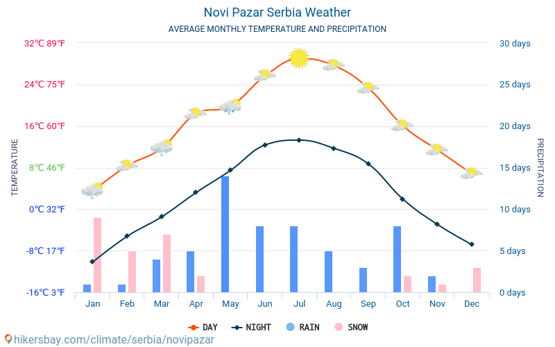נובי פאזאר - ממוצעי טמפרטורות חודשיים ומזג אוויר 2015 - 2024 טמפ ממוצעות נובי פאזאר השנים. מזג האוויר הממוצע ב- נובי פאזאר, סרביה. hikersbay.com