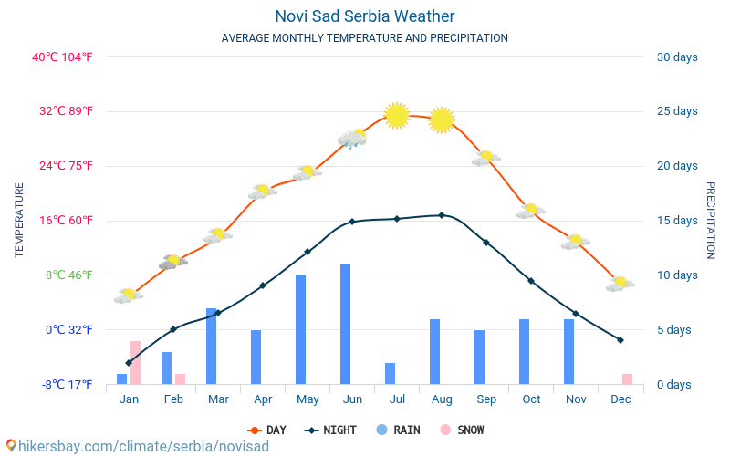 Novi Sad - Genomsnittliga månatliga temperaturer och väder 2015 - 2024 Medeltemperaturen i Novi Sad under åren. Genomsnittliga vädret i Novi Sad, Serbien. hikersbay.com