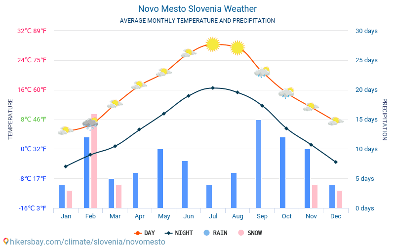 Novo mesto - Monatliche Durchschnittstemperaturen und Wetter 2015 - 2024 Durchschnittliche Temperatur im Novo mesto im Laufe der Jahre. Durchschnittliche Wetter in Novo mesto, Slowenien. hikersbay.com