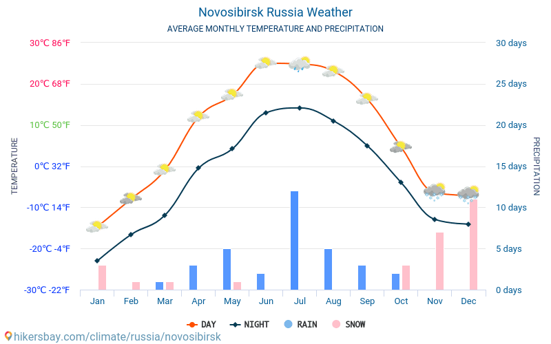 Novosibirska - Mēneša vidējā temperatūra un laika 2015 - 2024 Vidējā temperatūra ir Novosibirska pa gadiem. Vidējais laika Novosibirska, Krievija. hikersbay.com