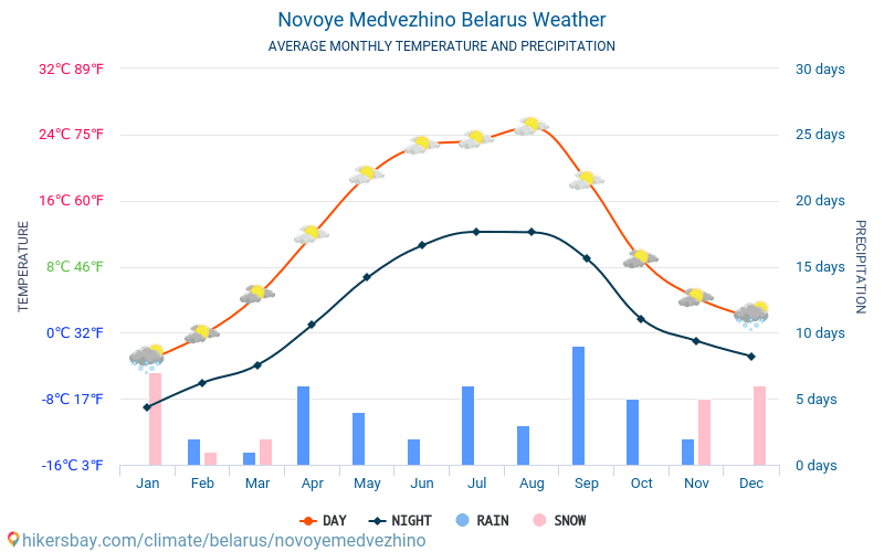 Novoye Medvezhino - Average Monthly temperatures and weather 2015 - 2024 Average temperature in Novoye Medvezhino over the years. Average Weather in Novoye Medvezhino, Belarus. hikersbay.com